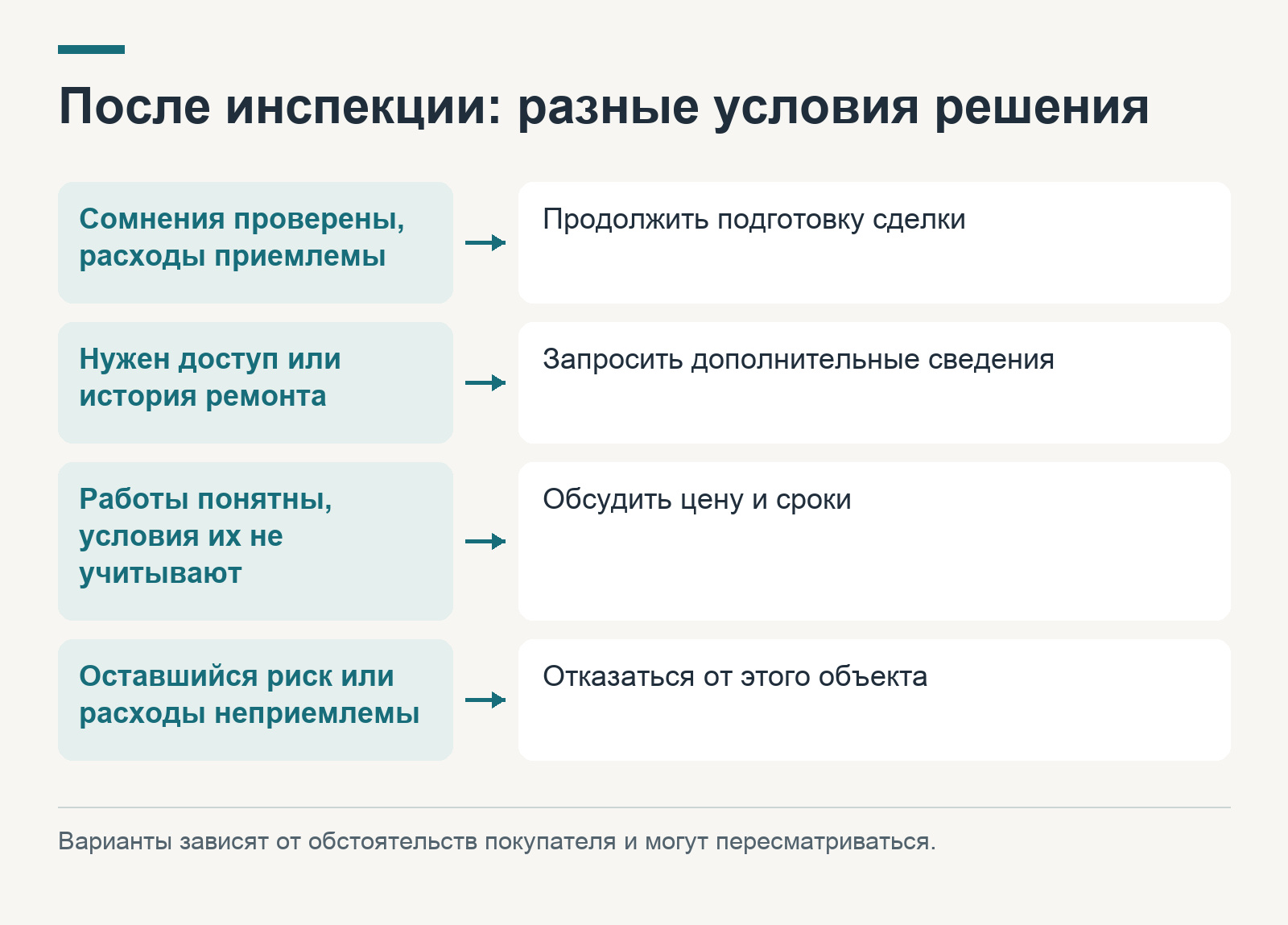 Решение после инспекции